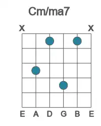 Guitar voicing #4 of the C m&#x2F;ma7 chord